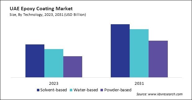 LAMEA Epoxy Coating Market