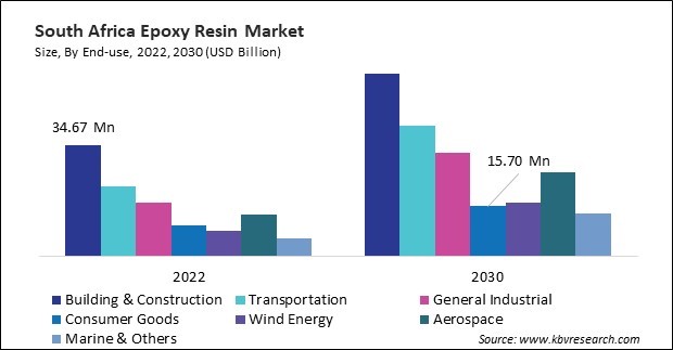 LAMEA Epoxy Resin Market