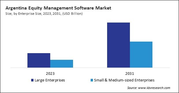 LAMEA Equity Management Software Market