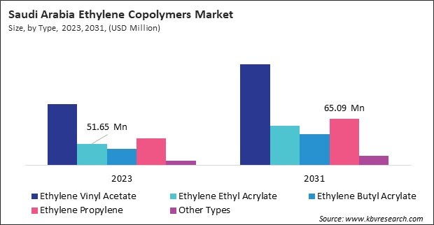 LAMEA Ethylene Copolymers Market 