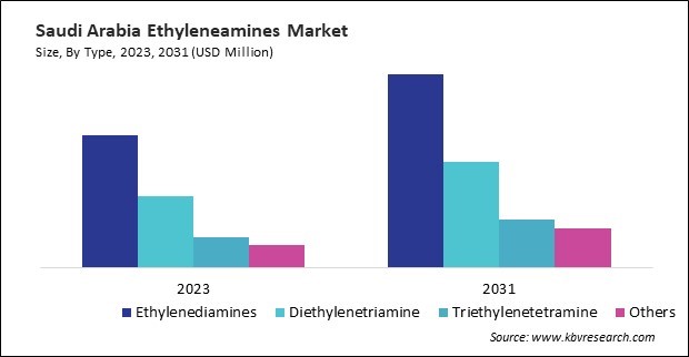 LAMEA Ethyleneamines Market