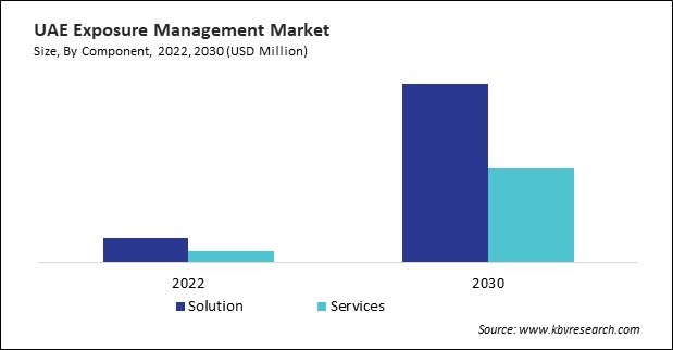 LAMEA Exposure Management Market