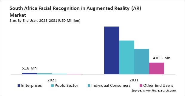 LAMEA Facial Recognition in Augmented Reality (AR) Market 