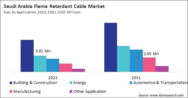 LAMEA Flame Retardant Cable Market 