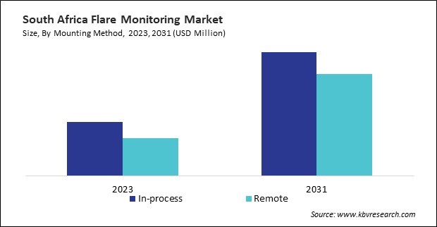 LAMEA Flare Monitoring Market 