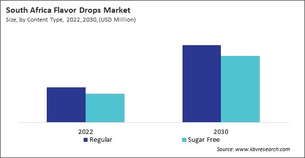 LAMEA Flavor Drops Market