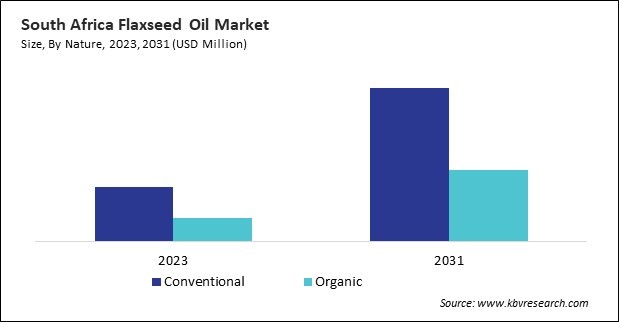 LAMEA Flaxseed Oil Market 