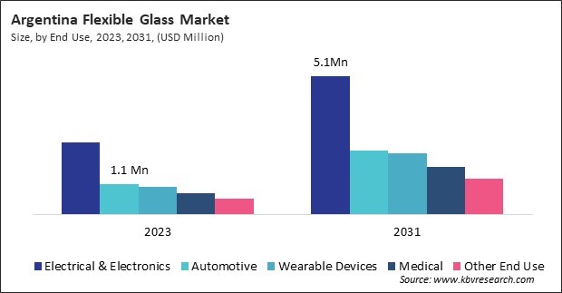 LAMEA Flexible Glass Market 