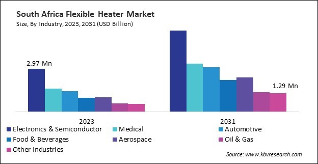 LAMEA Flexible Heater Market 