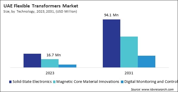 LAMEA Flexible Transformers Market 