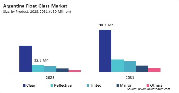 LAMEA Float Glass Market 