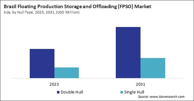 LAMEA Floating Production Storage and Offloading (FPSO) Market 