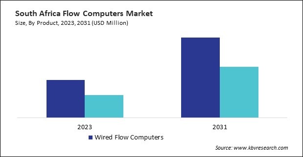 LAMEA Flow Computers Market 