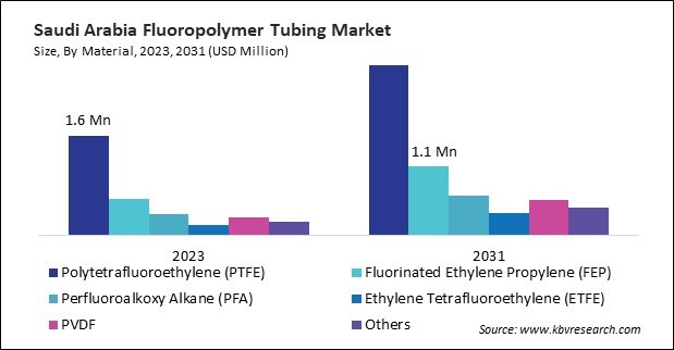 LAMEA Fluoropolymer Tubing Market 