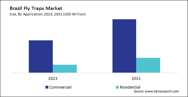 LAMEA Fly Traps Market 