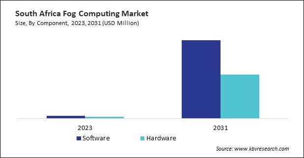 LAMEA Fog Computing Market 