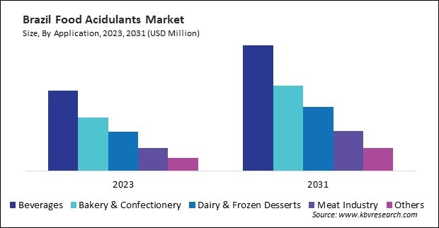 LAMEA Food Acidulants Market 