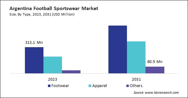 LAMEA Football Sportswear Market 