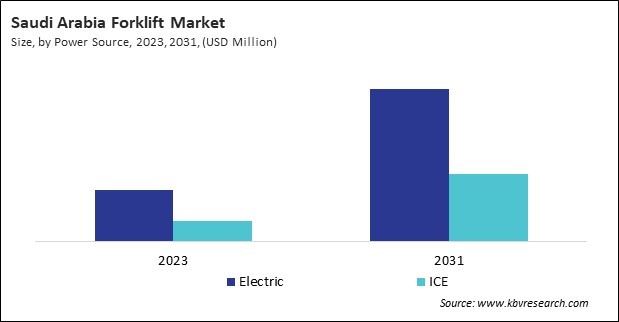 LAMEA Forklift Market 