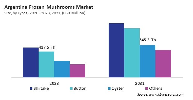 LAMEA Frozen Mushrooms Market 