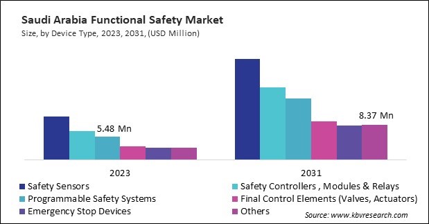 LAMEA Functional Safety Market 