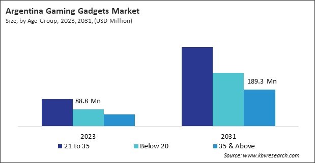 LAMEA Gaming Gadgets Market 