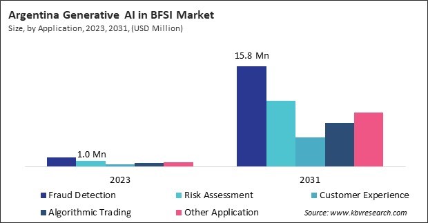 LAMEA Generative AI in BFSI Market 