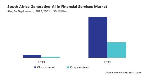 LAMEA Generative AI In Financial Services Market 