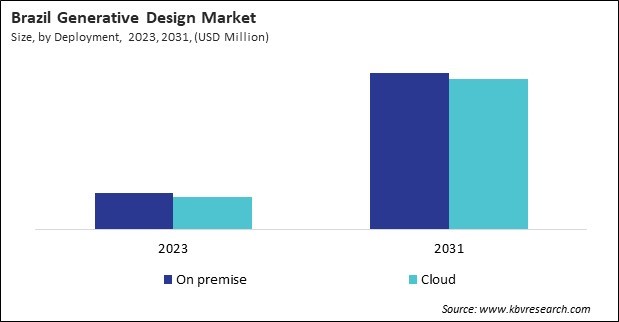 LAMEA Generative Design Market 