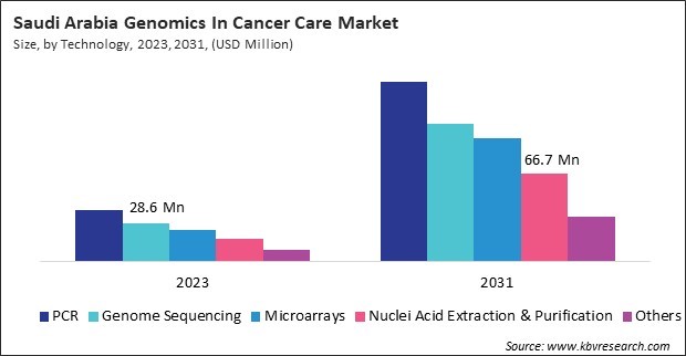 LAMEA Genomics In Cancer Care Market 