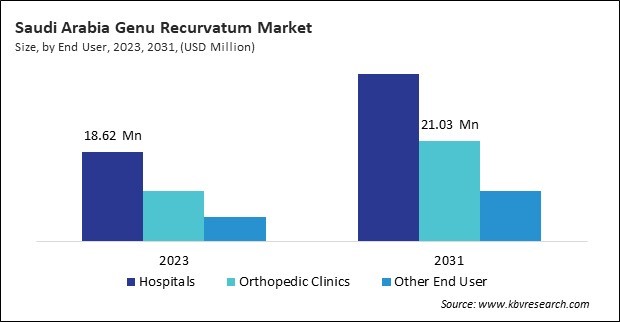 LAMEA Genu Recurvatum Market 