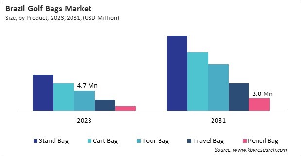 LAMEA Golf Bags Market 