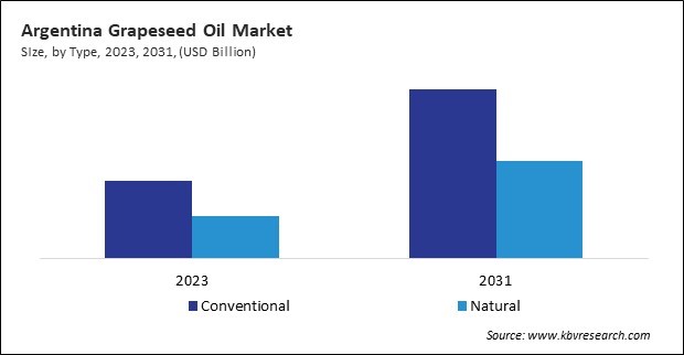 LAMEA Grapeseed Oil Market 