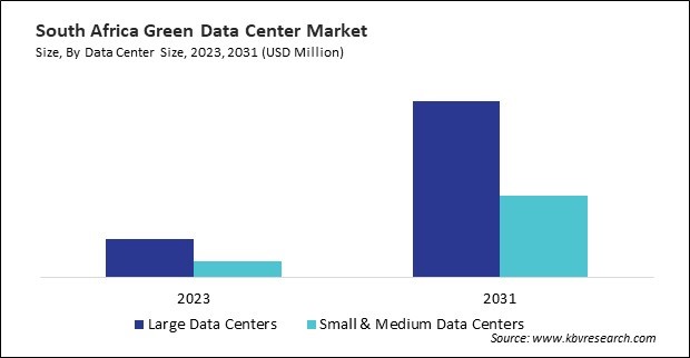 LAMEA Green Data Center Market 