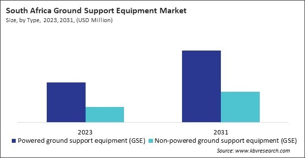 LAMEA Ground Support Equipment Market 