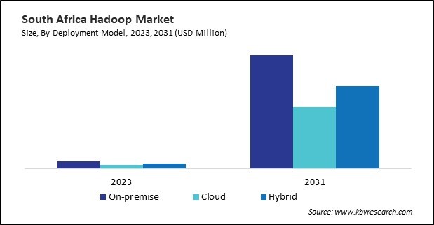 LAMEA Hadoop Market 