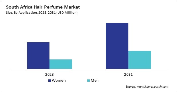 LAMEA Hair Perfume Market 