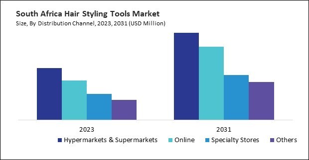 LAMEA Hair Styling Tools Market 