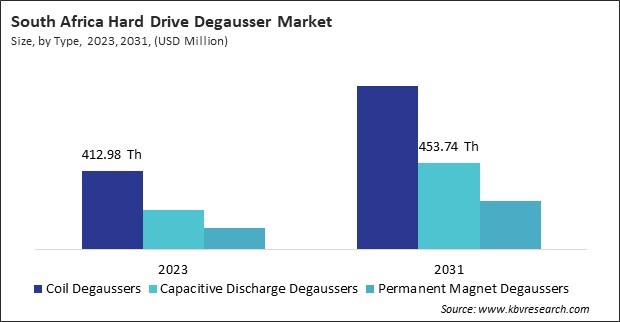 LAMEA Hard Drive Degausser Market 