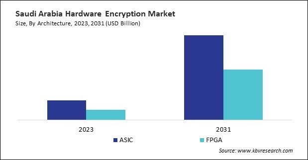 LAMEA Hardware Encryption Market