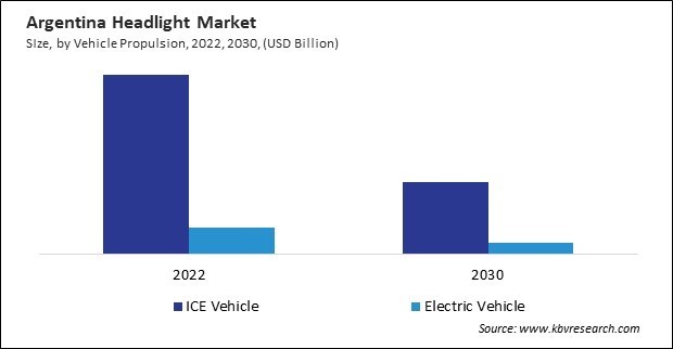 LAMEA Headlight Market