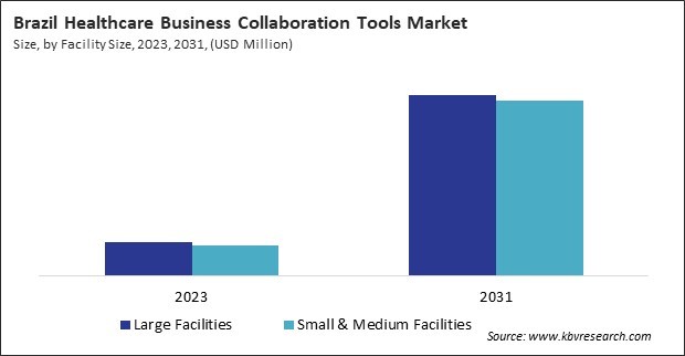 LAMEA Healthcare Business Collaboration Tools Market 