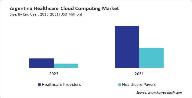 LAMEA Healthcare Cloud Computing Market 