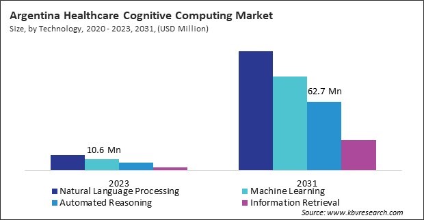 LAMEA Healthcare Cognitive Computing Market 