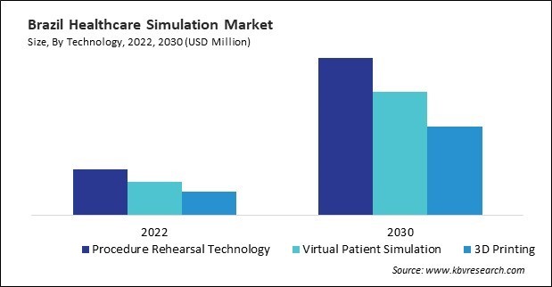 LAMEA Healthcare Simulation Market