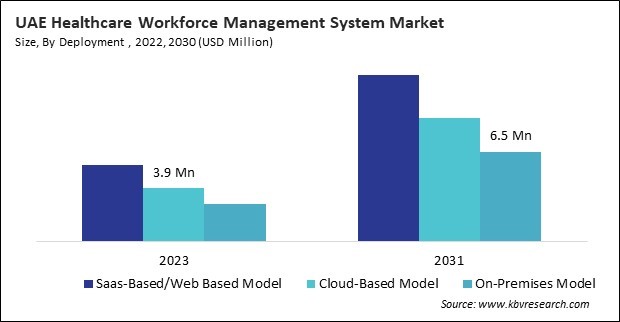 LAMEA Healthcare Workforce Management System Market 