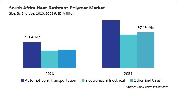 LAMEA Heat Resistant Polymer Market 