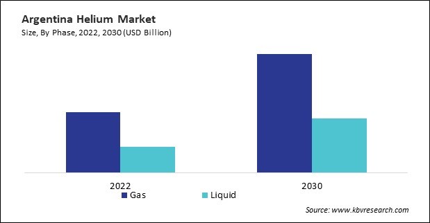 LAMEA Helium Market