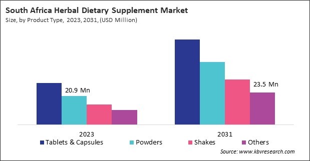 LAMEA Herbal Dietary Supplement Market 