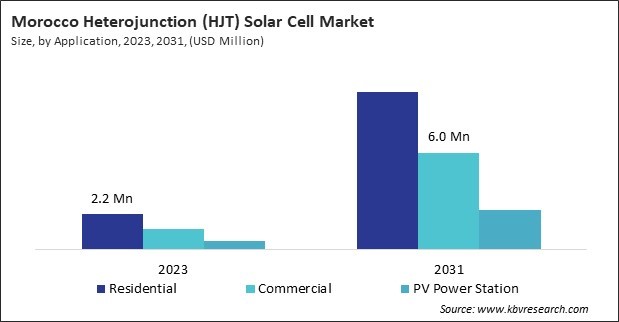 LAMEA Heterojunction (HJT) Solar Cell Market 